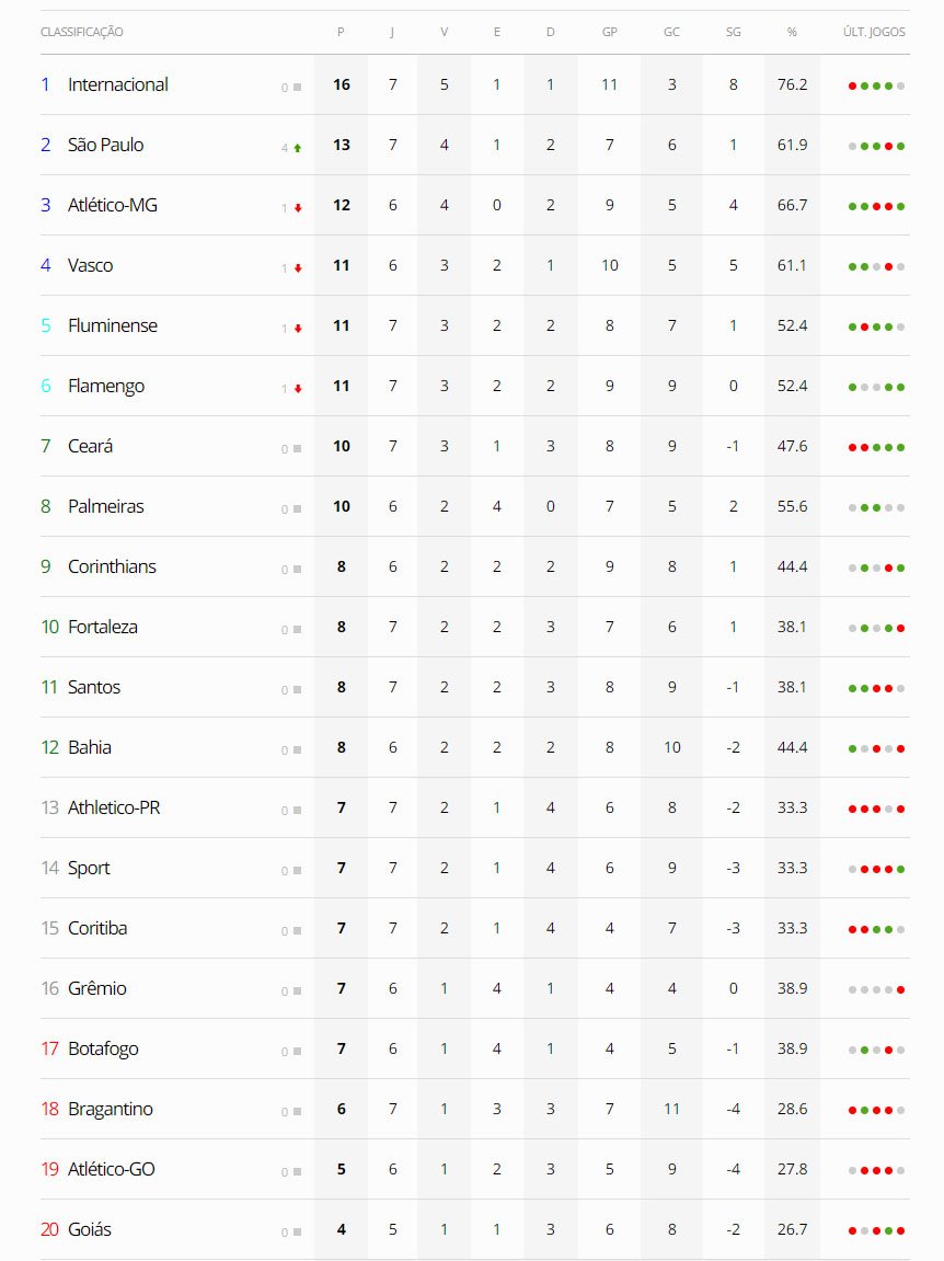 Classificação do Campeonato Brasileiro na 7ª rodada