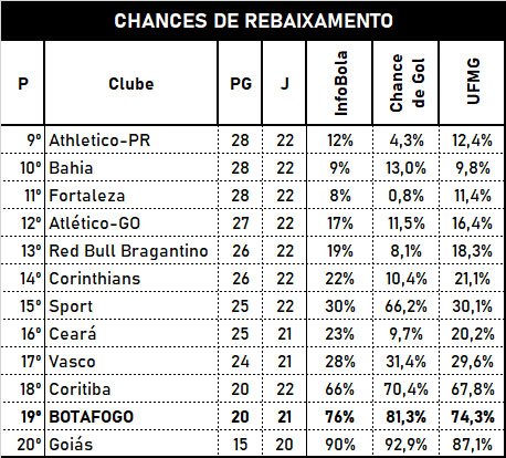 Chances de rebaixamento no Brasileiro após a 22ª rodada