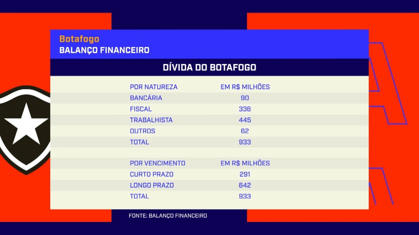 Dívida do Botafogo