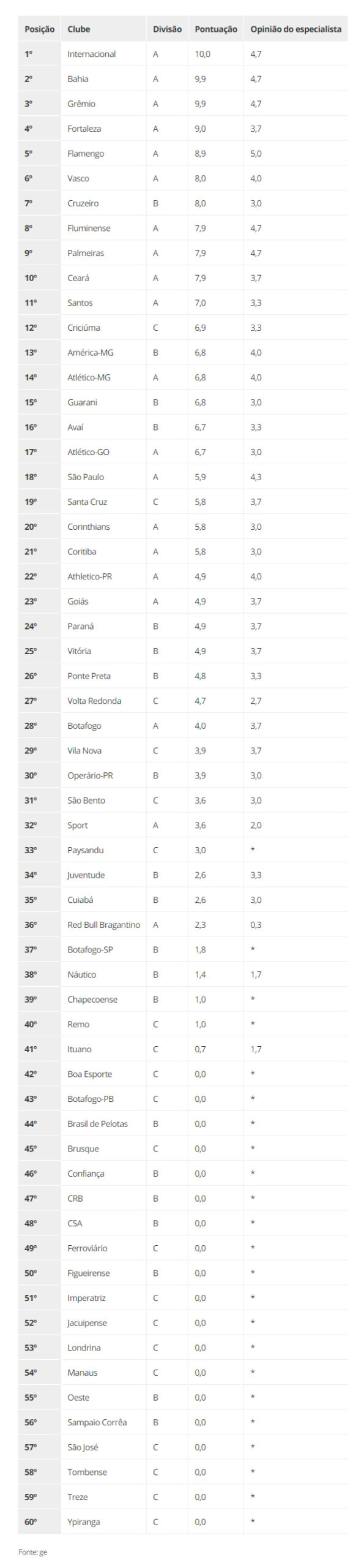 Ranking de Transparência dos clubes brasileiros elaborado pelo Blog do Rodrigo Capelo, do GE