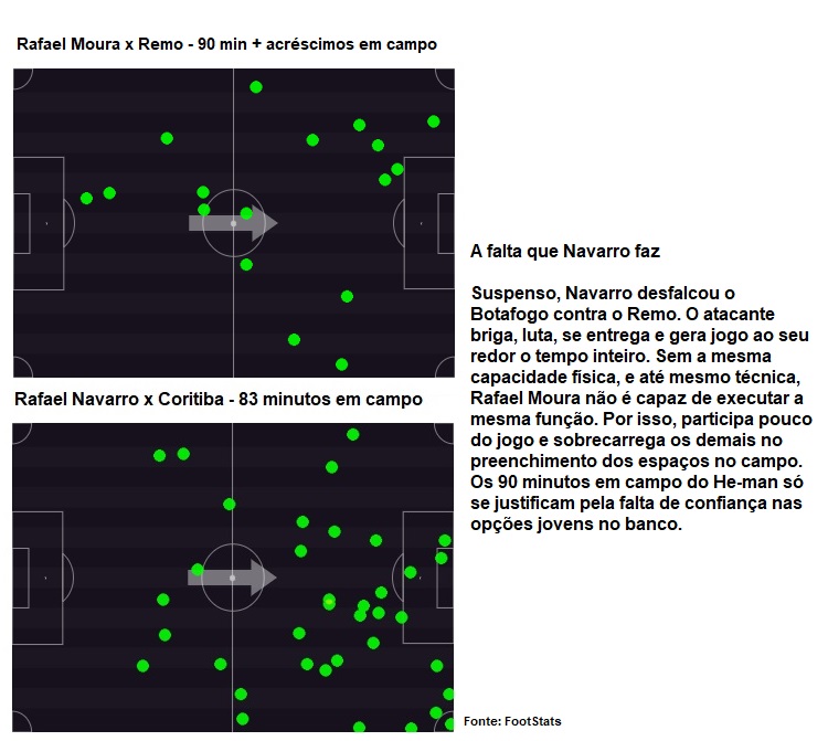 Análise Remo x Botafogo