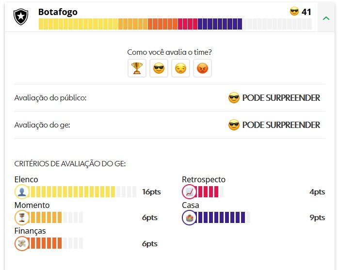 Botafogo em avaliação do GE