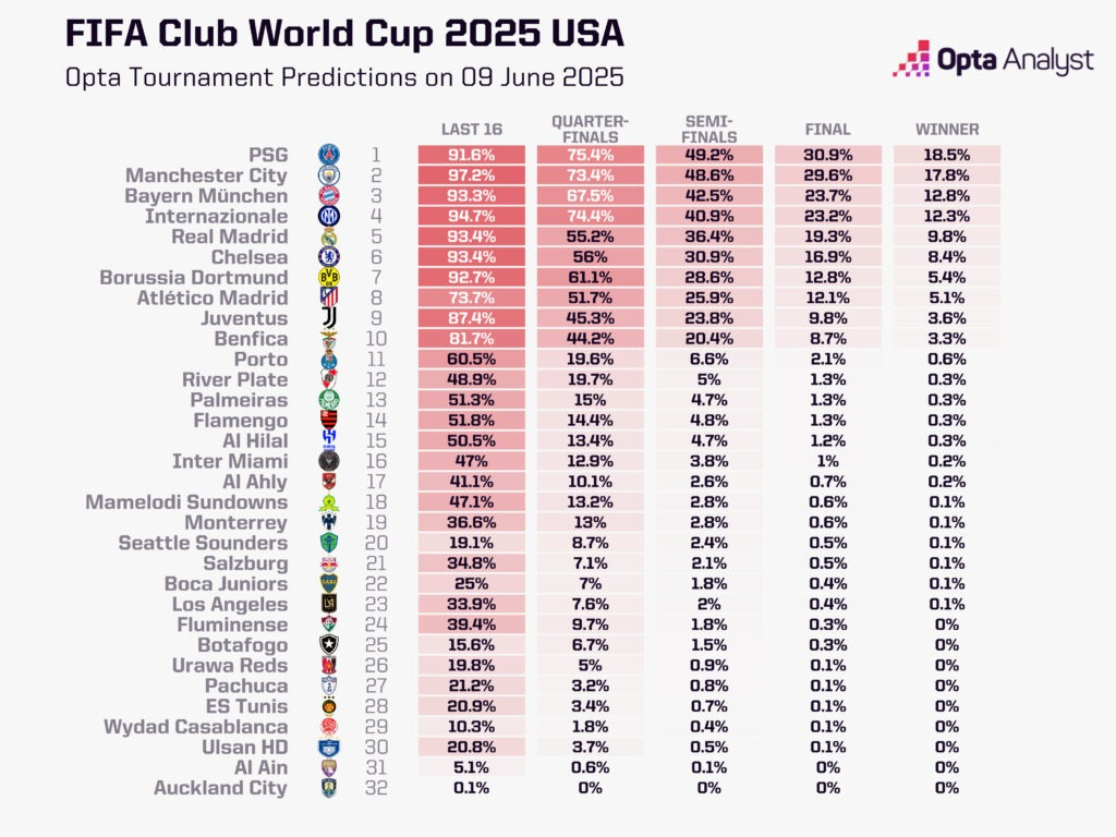 Supercomputador Opta - Copa do Mundo de Clubes